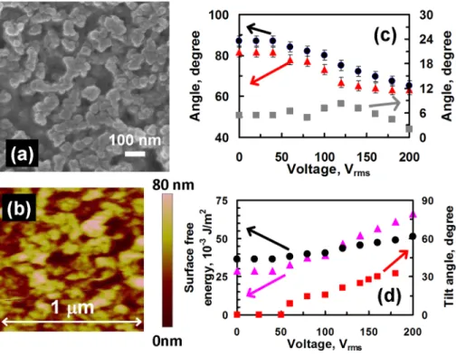 FIG. 2. (a) SEM image and (b) AFM image of LCPCF. (c) The voltage-dependent advancing angle (black dots), the voltage-dependent  reced-ing angle (red triangles), and the  voltage-dependent hysteresis (gray squares) of the LCPCF