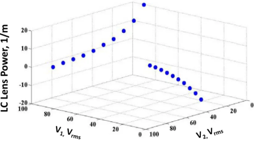 Fig. 3 The lens power of the LC lens as functions of applied voltages V 1  and V 2 . The LC lens is a positive lens at different V 2