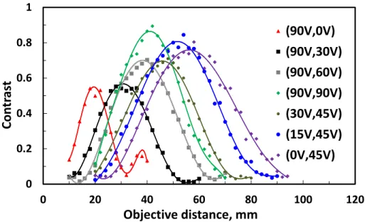 Fig. 5 The contrast as a function of the objective distance at different voltage pairs