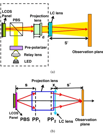 Fig. 1. (Color online) Structure of the projection system of an electri- electri-cally tunable focusing pico-projector