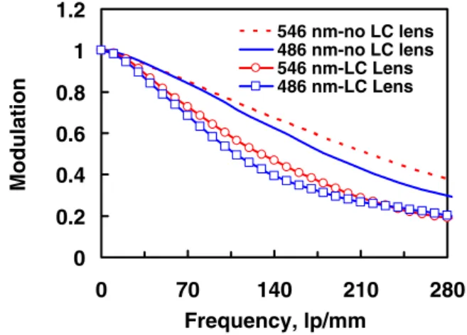 Fig. 5. (Color online) Modulation transfer function of the LC lens (open red circles and open blue squares) and lens module (red dotted line and blue solid line) at wavelengths of 546 and 486 nm