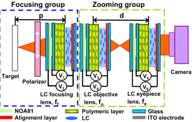 Fig. 1. The structure of the electrically tunable optical zoom system using three composite LC  lenses