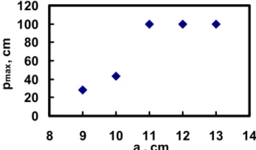 Fig. 3. Maximum object distance (p max ) of the system as a function of a. d = 10 cm. The light 