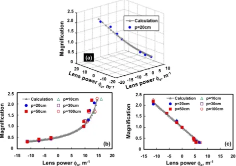 Fig. 5. Magnification as a function of lens power of (a) the LC objective lens and the LC  eyepiece lens when p = 20 cm