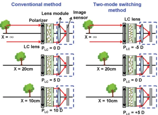 Figure 4. Left: The illustrations of conventional method for operating a positive LC lens in an image