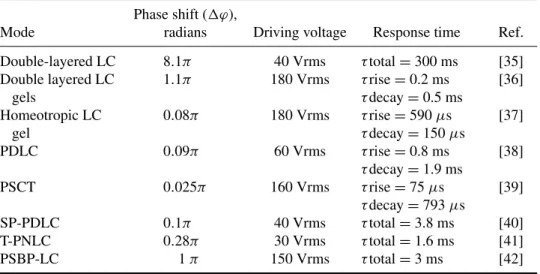 Table 1. The list of performance of polarizer-free LC phase modulations [35–42]