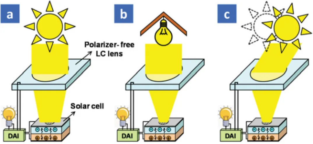 Figure 5. Operating principles of CPV system adopting a polarizer-free LC lens under (a) strong