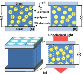 Fig. 1. Schematic diagrams of OILC at (a) voltage-off state and (b) voltage–on state. (c) The  structure of OILC microlens arrays