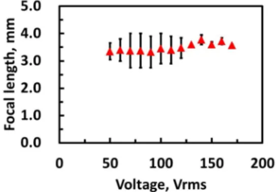 Fig. 4. The focal length of the OILC microlens arrays as a function of an applied voltages  under an unpolarized light