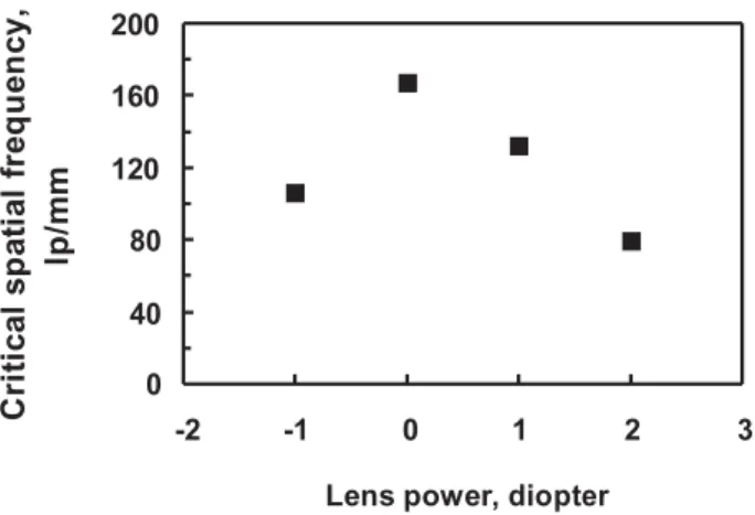 Figure 4. The critical spatial frequency at contrast = 0.5 C max as a function of lens power