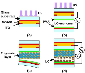 Fig.  2.  Fabrication process  of  the  composite  LC  lens.  (a)  Polymerize  the  isolating  layer  (b)  polymerize  the  polymeric  layer  with  a  curing  voltage  of  80  V rms ,  (c)  peel  off  the  bottom  substrate,  and  (d)  sandwich  the  LC 