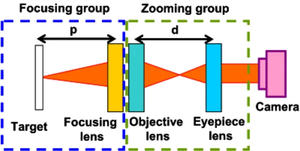 Fig. 1 The structure of the electrically tunable-focusing optical zoom system using three active-optical elements