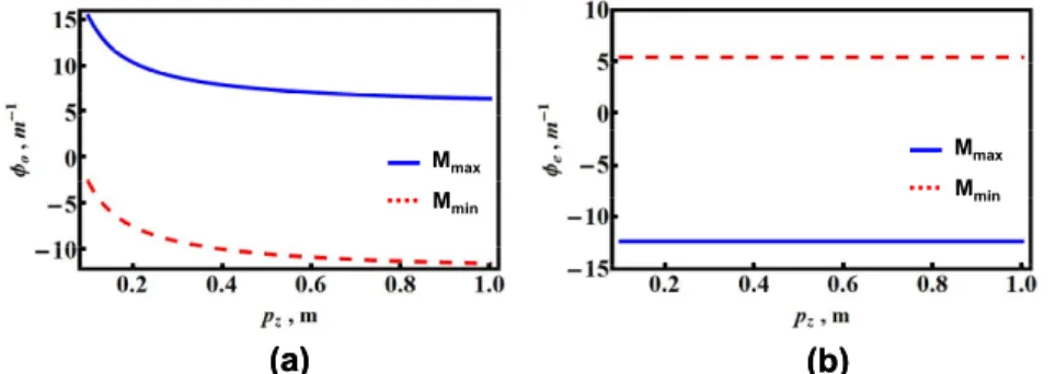 Fig. 3 (a)The lens power of the objective lens as a function of the formed image distance pz and (b) the lens power of the eyepiece lens  as a function of the formed image distance pz for magnification Mmax and Mmin 