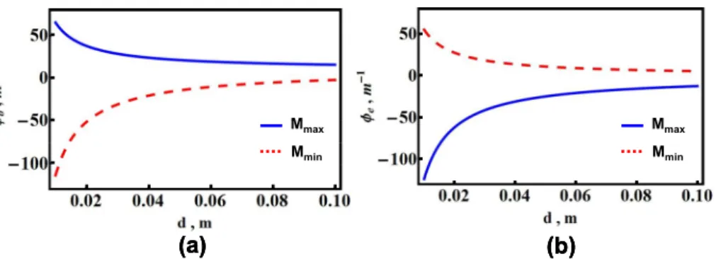 Fig. 4 (a)The lens power of the objective lens as a function of the length of zooming group d and (b) the lens power of the eyepiece  lens as a function of the length of zooming group d for magnification Mmax and Mmin 