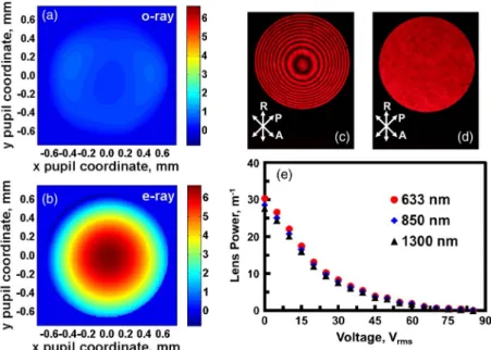 Fig. 2. Wavefronts for (a) the o-ray and (b) the e-ray at  ¼ 633 nm. ðV1; V2Þ ¼ ð85 Vrms; 0 VrmsÞ