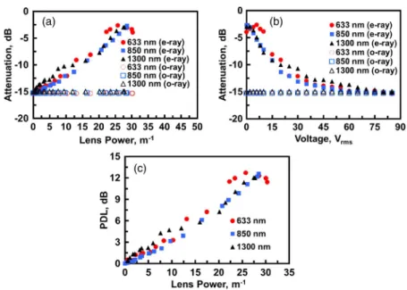 Fig. 3. (a) Optical-power attenuation as a function of (a) the lens power P LC and (b) the applied voltage V2 at various wavelengths for both e-rays and o-rays