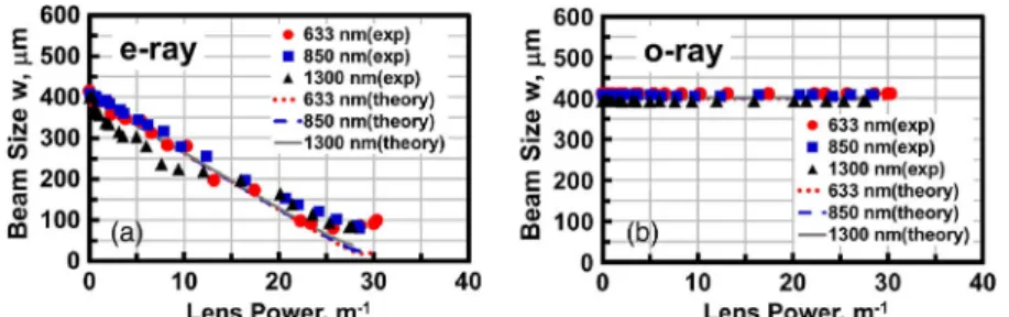 Fig. 4. Beam waist (w) as a function of lens power for (a) the e-ray and (b) the o-ray