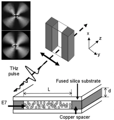 Fig. 1. Schematic drawing of the electrically tunable LC 2 THz phase shifter. Conoscopic patterns of 1.5-mm (upper inset) and 2-mm (lower inset) LC cells are shown