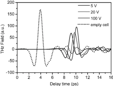 Fig. 2. Temporal waveforms of the THz pulse transmitted through the empty and LC cell at various applied voltages