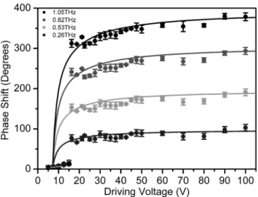 Fig. 4. Phase shift as a function of driving voltage for four frequencies. The curves are theoretically predicted phase shifts