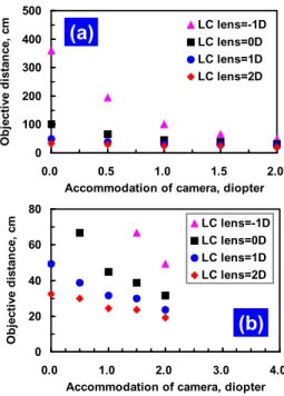 Fig. 4. (a)The objective distance as a function of accommodation of camera at different lens  power of the LC lens