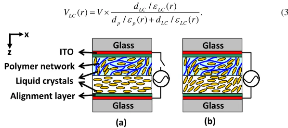 Fig. 1. The structure of the liquid crystal lens at (a) voltage-off state and (b) voltage-on state
