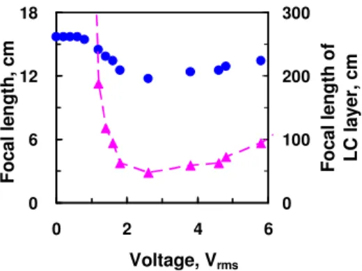 Fig. 4. The focal length of the LC lens as a function of the applied voltage (blue dots) and the  focal length of the LC layer as a function of the applied voltage (pink triangles)