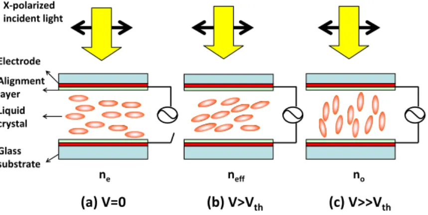 Figure 1 : The optical mechanism of electrically tunable refractive indices of liquid crystal cell