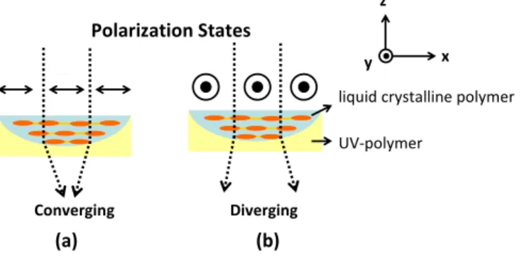 Figure 5: The polarization control LC lenses.   