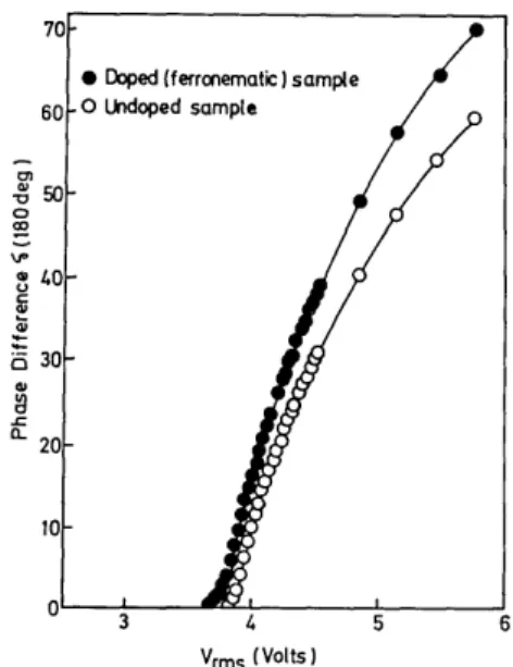 Fig. 3.  Phase different versus voltage for samples with vari- vari-ous magnetic-field-induced pretilt  angles.