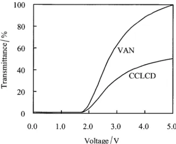 Figure 9. Voltage–transmittance curve for the CCLCD and circularly symmetric, while the polarizers are crossed