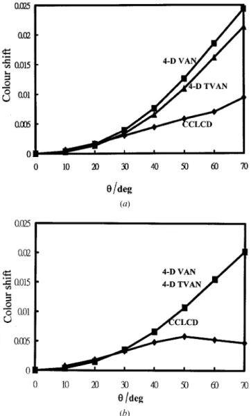 Figure 10. OŒ-axis colour shift (i.e. colour coordinate change density, F s , expressed by Cartesian coordinates is as a function of h) for the CCLC, 4-D VAN device, and