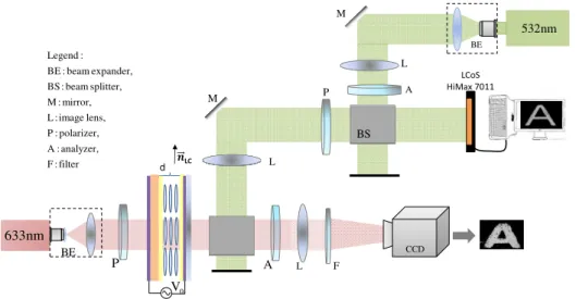Figure 2 shows an optical set-up where the proposed structure works as OASLM device. An image pattern of character A  was displayed using liquid crystal on silicon (LCoS) (HiMax7011 type) SLM-device source and addressed on BSO/LC  hybrid  device