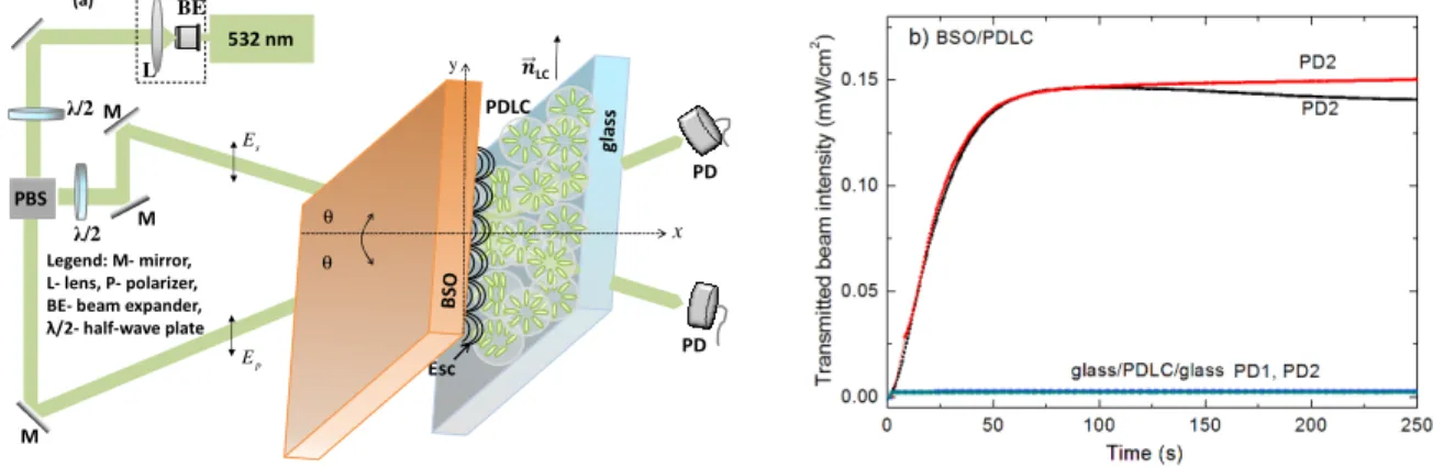 Figure  4  demonstrates  all  optically  controlled  switching  ability  of  fabricated  BSO/PDLC  structure,  by  positioning  an  image pattern into the input plane of 4-f optical system
