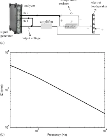 FIG. 3. 共Color online兲 The electrical impedance measured at the terminals of the electret loudspeaker