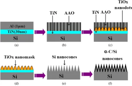 Fig. 1. Fabrication processes of the ordered ACNC array: (A) deposition of TiN and Al thin ﬁlms on the Si wafer by sputter deposition and thermal evaporation, respectively, (B) formation of the porous AAO template, (C) formation of TiO x nanodots in the AA