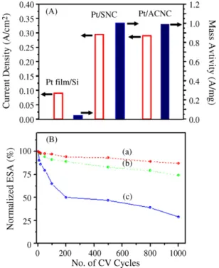 Fig. 6. CO-stripping cyclic voltammograms of the Pt/ACNC electrode in a CO satu- satu-rated 1 M H 2 SO 4 solution