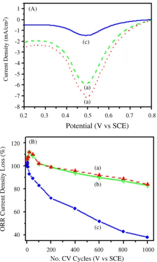 Fig. 9. (A) Cyclic voltammograms of ORR in O 2 saturated 1 M H 2 SO 4 aqueous solu-