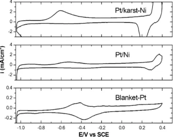 Fig. 6. CO stripping cyclic voltammograms of the Pt/karst-Ni, the Pt/Ni and the