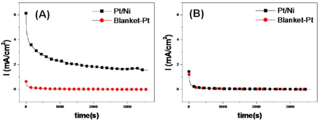 Figure 5. Cyclic voltammogarms of (A) methanol electro-oxidation in the 1 M CH 3 OH +