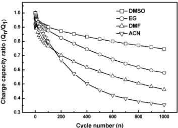 Fig. 1 Dm–E plots for PEDOT cycled between 0.9 and 0.3 V (vs. Ag/Ag + (AN)) in (a) ACN, (b) DMF, (c) EG and (d) DMSO with 0.1 M LiClO