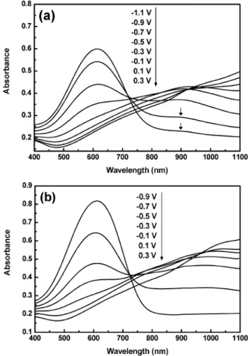 Fig. 5 The AFM images of (a) the pristine PEDOT (b) PEDOT treated with DMSO.Fig. 4In situ UV-vis absorption of PEDOT films at various potentials in