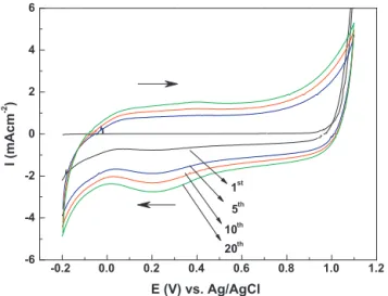 Fig. 3 (a) exhibits the CV proﬁles for the samples with the supply