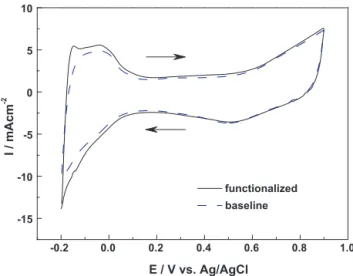 Fig. 12 (a) demonstrates the TEM image for Pt nanoparticles