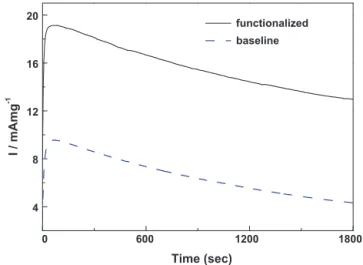 Fig. 14. CV proﬁles for functionalized and baseline electrodes on methanol electro-