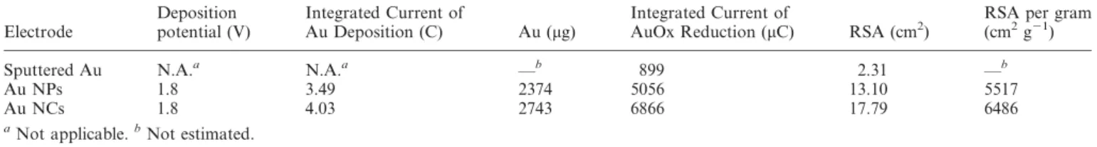 Table 1 Summary of various electrodes Electrode Deposition potential (V) Integrated Current ofAu Deposition (C) Au (mg) Integrated Current of