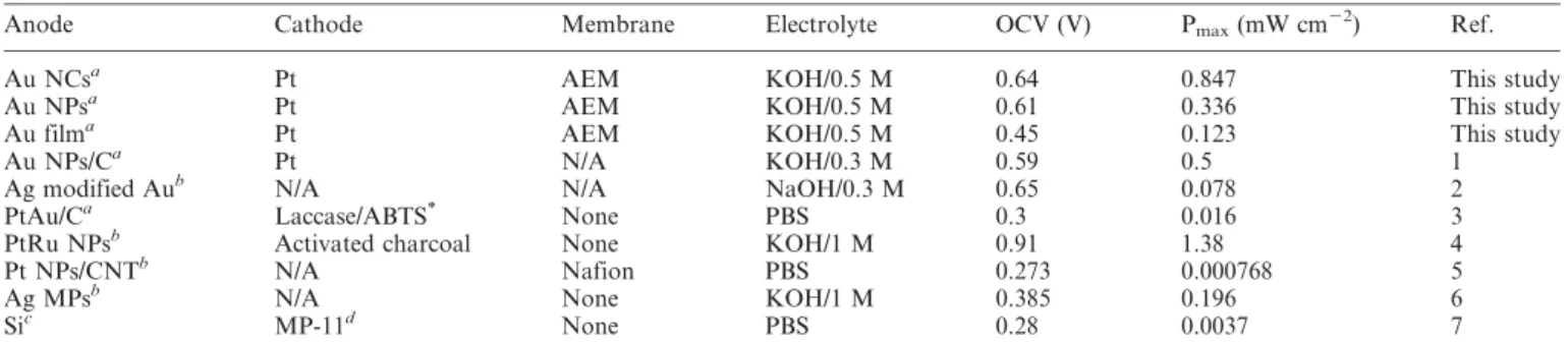 Table 2 summarizes the performances of DGFCs from our study and previous reports. It is clear that the OCV and power density values obtained in our study are higher than the other reported ones without using Pt containing catalysts