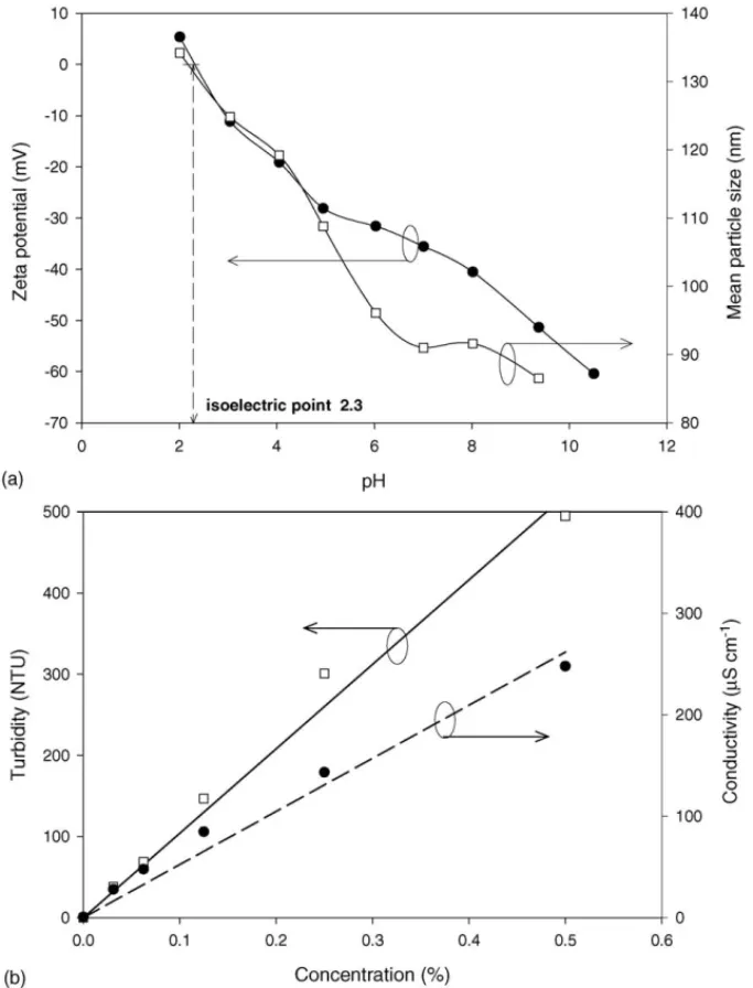 Fig. 2. (a) Variation of ζ-potential and mean particle size with wastewater pH and (b) aqueous turbidity and conductivity corresponding to the slurry dilutions (concentration) for preparation of the synthetic CMP wastewater.