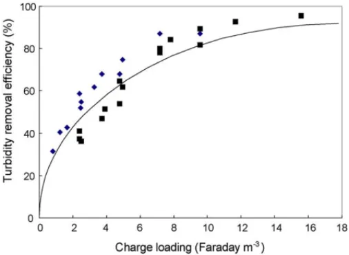 Fig. 4. Dependence of turbidity removal efficiencies on charge loading for wastewaters with low turbidity (( ): T 0 = 70 NTU) and high turbidity (( ):