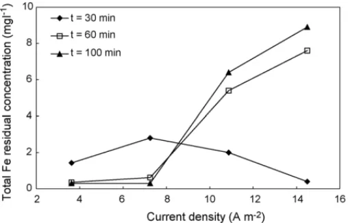 Fig. 6. The effect of current density on the residual iron concentration in the effluents for wastewater treated at various hydraulic retention times (T0 = 70 NTU, lp = 5 cm).